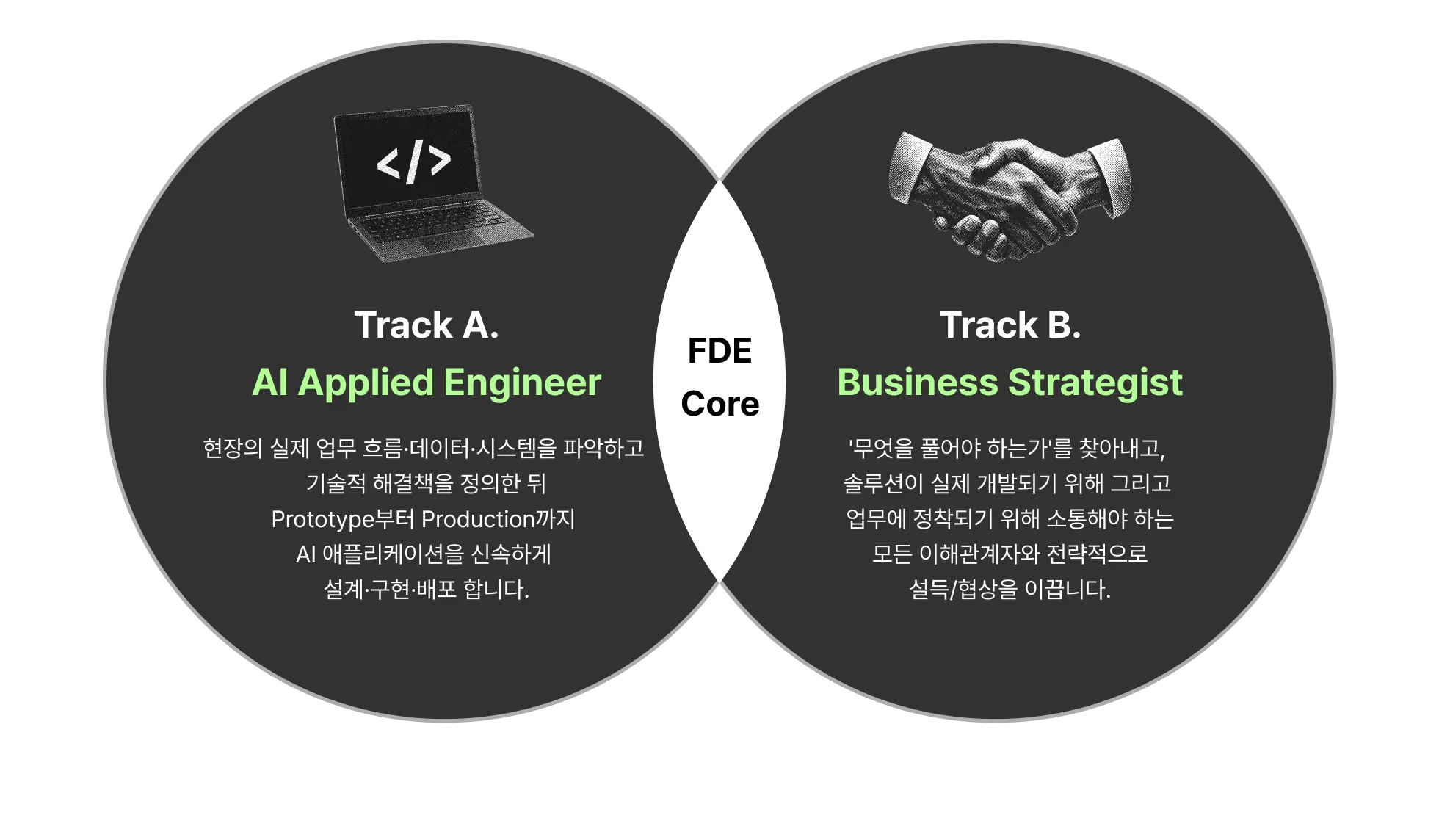 FDE, Forward Deployed Engineer, 전방 배치 엔지니어, FDE 채용, FDE 진실, FDE 오해, FDE란, FDE 연봉, FDE 팔란티어, FDE 직무, FDE 색, FDE SI 차이, AI FDE, 먀, AI, 크래프톤 FDE, FDE 자격증, FDE 역할, FDE 역량, FDE 면접, FDE 경력기술서, FDE 포트폴리오, FDE 포폴, 팔란티어 FDE