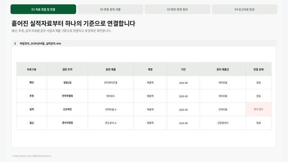 회계 실적