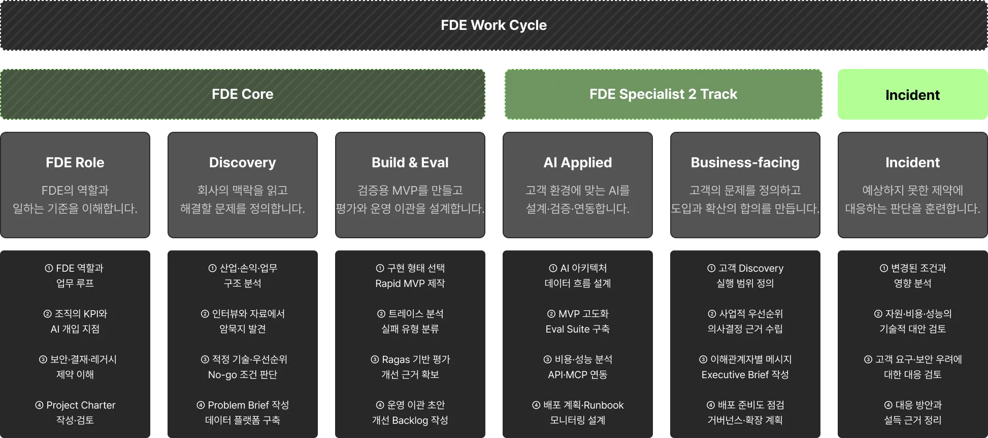 FDE, Forward Deployed Engineer, 전방 배치 엔지니어, FDE 채용, FDE 진실, FDE 오해, FDE란, FDE 연봉, FDE 팔란티어, FDE 직무, FDE 색, FDE SI 차이, AI FDE, 먀, AI, 크래프톤 FDE, FDE 자격증, FDE 역할, FDE 역량, FDE 면접, FDE 경력기술서, FDE 포트폴리오, FDE 포폴, 팔란티어 FDE