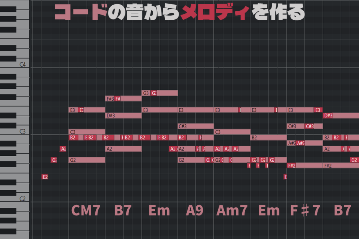 <p>コード進行を使って作曲の“型”</p>