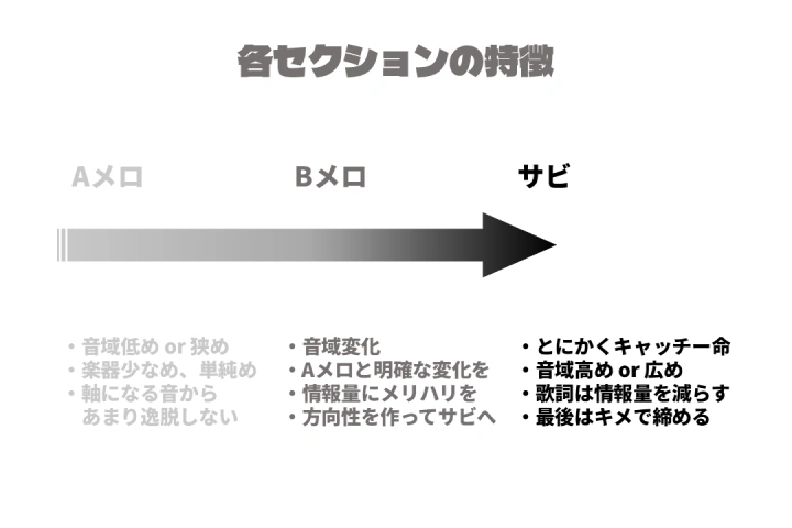 <p>サビを軸とした楽曲構成の設定</p>