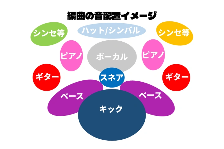 <p>メロディを主役としたアレンジへの発展</p>