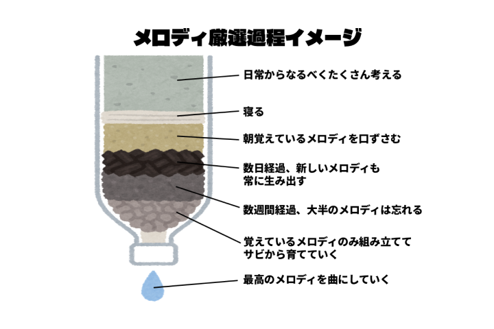 <p>良いメロディ”を自分の耳で選び抜く力</p>
