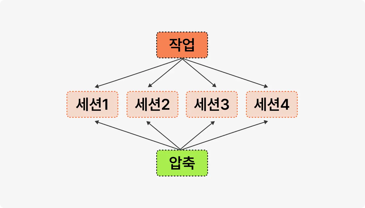 ImageSlide<b> <span style = "font-size:16px; "> 효율적인 세션 분리와 압축법 </span></b><br> 작업마다 새 세션을 여는 게 더 효율적일 것 같지만, 무관한 작업도 이어가는 쪽이 훨씬 더 저렴하게 작용하곤 합니다. 효율적으로 세션을 관리하고 주기적으로 점검하는 절차를 만들어봅니다.