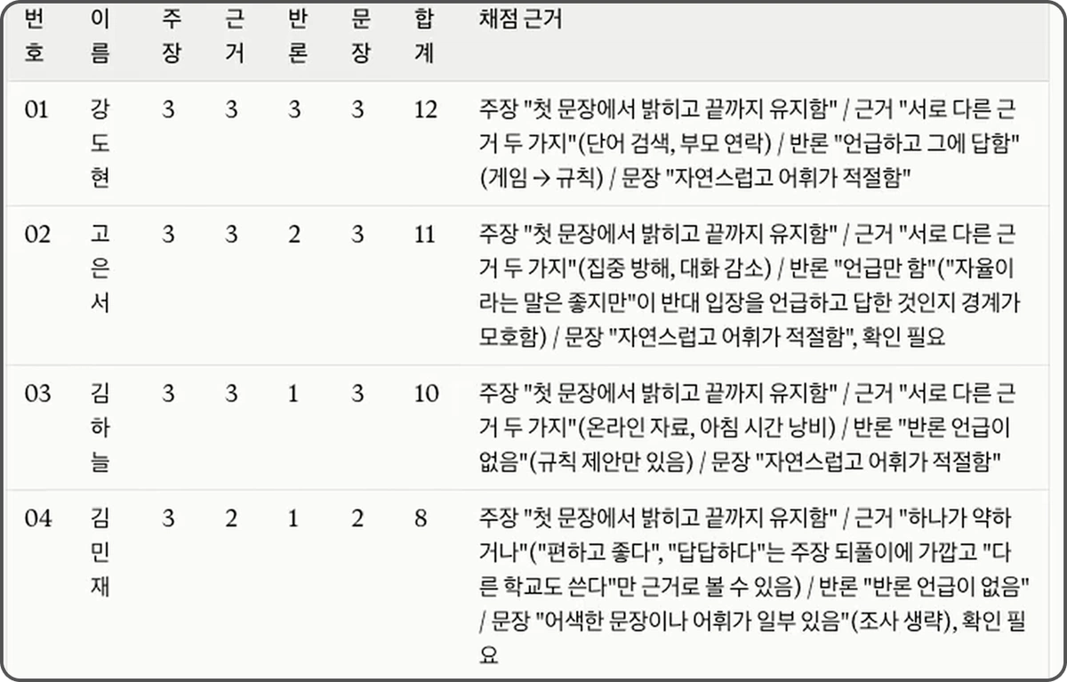 ImageSlide<b>제출물을 채점 기준표에 따라 검토 후<br> 피드백 초안 생성 </b>