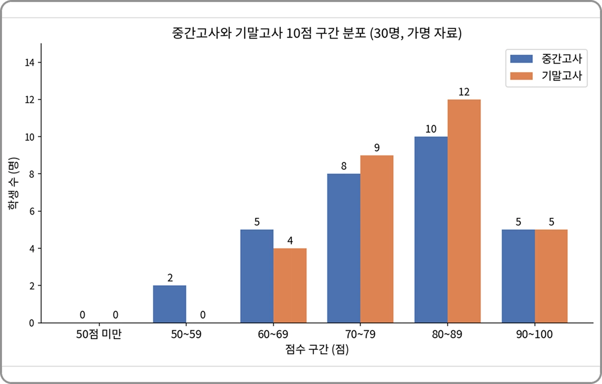 ImageSlide<b>성적 자료로 평균, 편차, 분포 그래프 만들기</b>