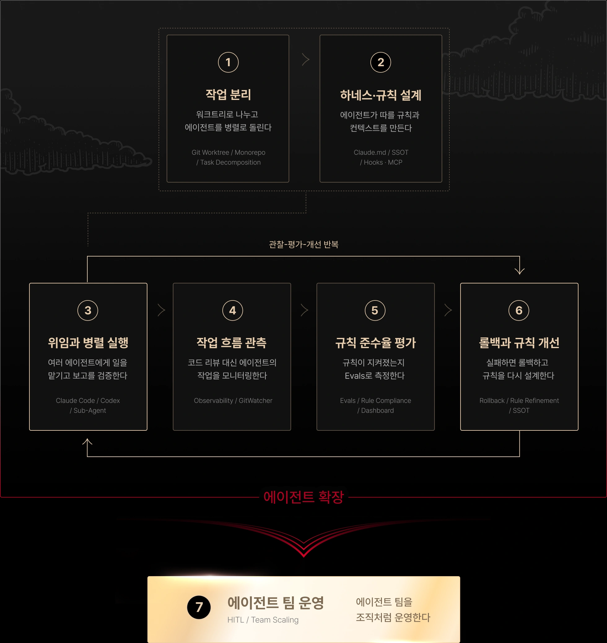 1인개발,agent,AI,AI agent,AI에이전트,AI엔지니어,Cluade code,Codex,MCP,개발자,김민태,멀티에이전트,바이브코딩,에이전틱,에이전틱엔지니어링,엔지니어링,워크플로우,컨텍스트,컨텍스트설계,코덱스,코드검증,코딩,클로드,클로드코드,클코,프론트엔드,하네스엔지니어링
