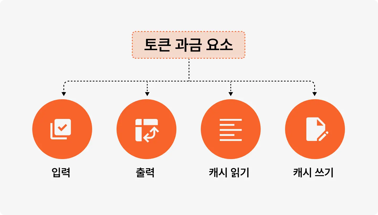 ImageSlide<b> <span style = "font-size:16px; "> 토큰 비용의 4가지 요소 학습 </span></b><br> 토큰 과금의 네가지 항목(입력, 출력, 캐시 읽기, 캐시 쓰기)과 각 항목별 단가 차이를 알아봅니다. 짧은 프롬프트 하나에도 시스템 프롬프트와 도구 정의가 실려 수만 토큰이 계산되는 구조를 실측으로 확인해봅니다.