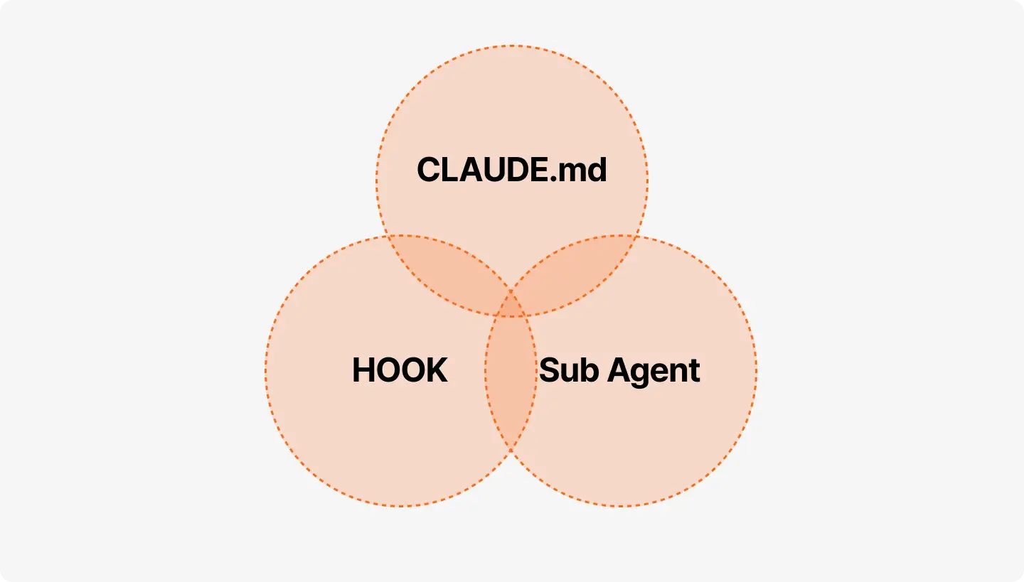 ImageSlide<b> <span style = "font-size:16px; "> 하네스 규칙 별 절감 효과 정리 </span></b><br> 지금까지 다뤘던 규칙들과 지침, 규격을 총 정리하며 에이전트에 규칙을 붙이는것이 꼭 좋은 것 만은 아님을 학습합니다.