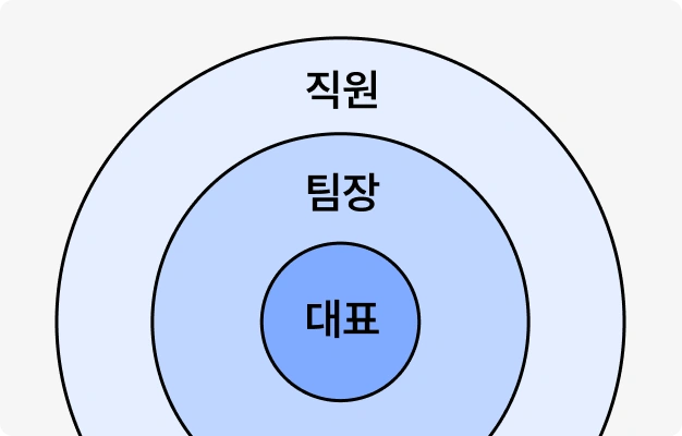 ImageSlide<b>최소 권한 원칙</b>