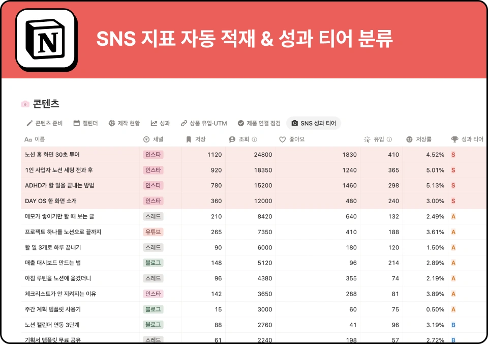 ImageSlide조회·좋아요·저장률 등의 콘텐츠 성과를 자동으로 노션에 쌓고 성과 등급으로 분류해 다시 만들 콘텐츠를 빠르게 판단합니다.