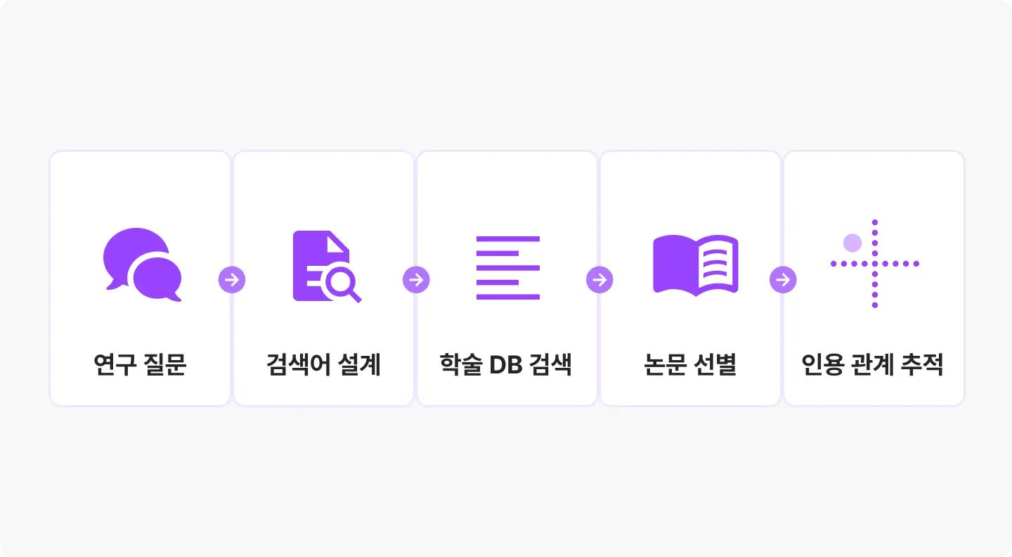 ImageSlide<b> <span style="color:#B274FF;">Phase1 | </span> 학술 DB에서 필요한 논문 빠짐없이 찾기</b><br> <span style="color:#444444;"> 연구 질문에 맞는 검색어를 만들고 KCI·RISS·WoS·PubMed에서 논문을 찾습니다. 찾은 논문은 Zotero로 정리하고, 필요한 자료를 골라 문헌 노트로 연결합니다. </span>