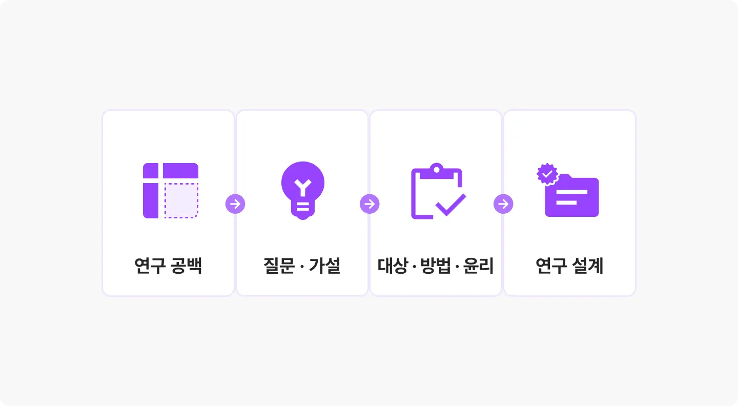 ImageSlide<b> <span style="color:#BE89FF;">Phase2 | </span> 연구 공백을 실행 가능한 연구 계획으로 바꾸기</b><br> <span style="color:#444444;"> 발견한 공백을 연구 질문으로 구체화한 후, 누구 대상으로 무엇을, 어떤 방법으로 확인할지 정하고 연구 과정에서 지켜야 할 사항까지 구체적인 계획으로 완성합니다. </span>