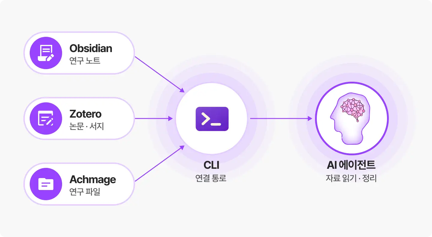 ImageSlide<b> <span style="color:#D58DEE;">Phase1 | </span> 내 연구 환경과 에이전트 연결하기</b><br> <span style="color:#444444;"> Obsidian·Zotero·Achmage·CLI의 역할을 이해하고, 에이전트가 자료를 읽을 수 있도록 설정합니다. </span>