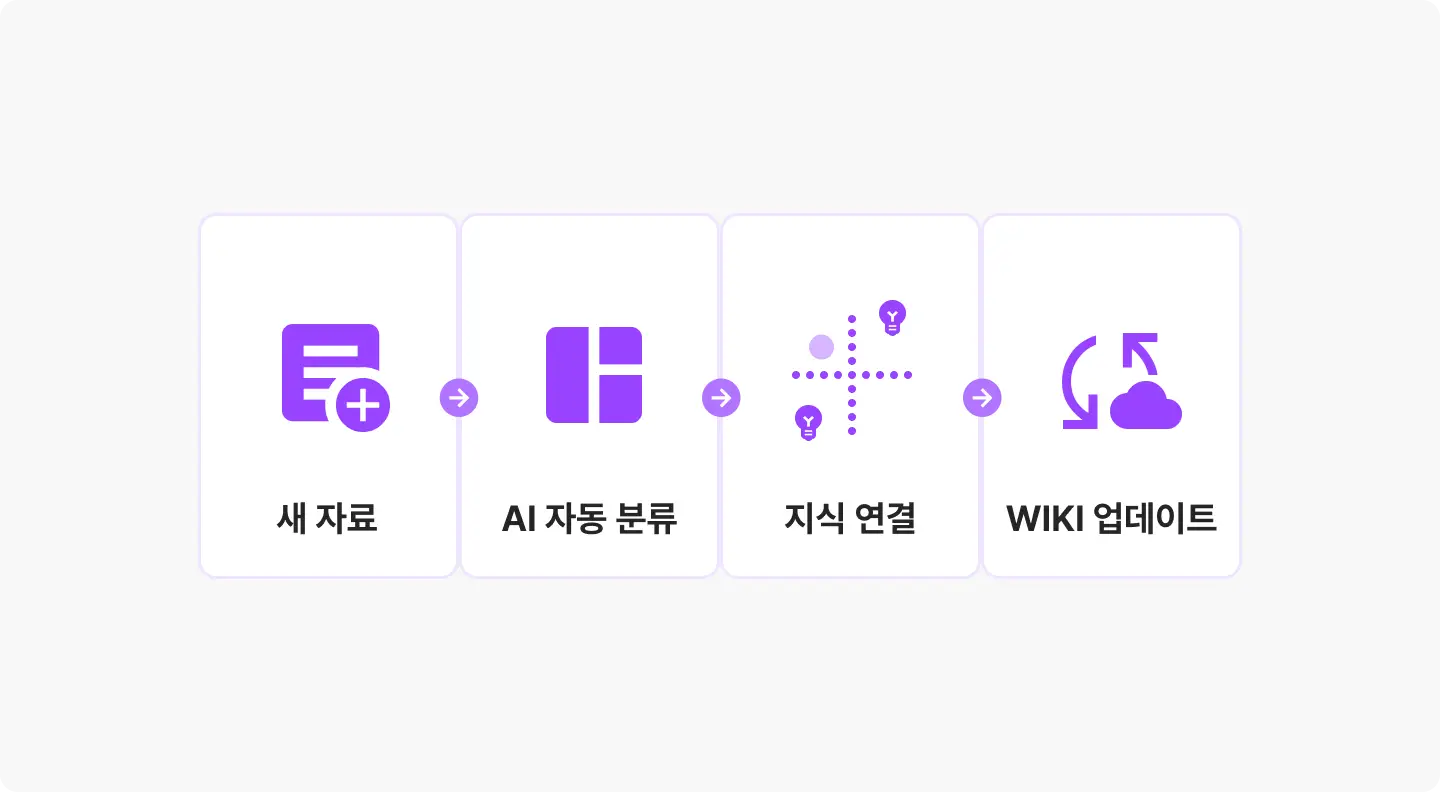 ImageSlide<b> <span style="color:#D58DEE;">Phase2 | </span> 새 자료를 분류하고 WIKI에 반영하기</b><br> <span style="color:#444444;"> 새로운 논문·프로토콜·실험·데이터를 자동으로 분류하고, 누락된 정보와 기존 지식의 연결점을 찾아 WIKI 갱신안을 만듭니다.. </span>