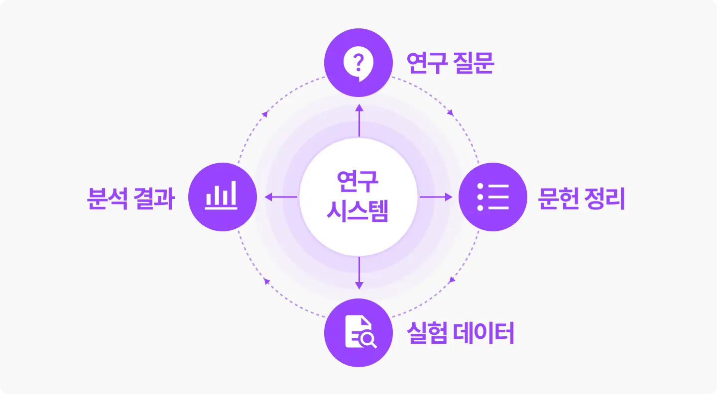 ImageSlide<b> <span style="color:#B974DA;">Phase1 | </span> 연구 질문부터 문헌·실험까지 완주하기</b><br> <span style="color:#444444;"> 문헌 검색·선별·Zotero·WIKI로 이어지는 경로와 실험·원자료· 분석·결과로 이어지는 경로를 직접 완성합니다. </span>