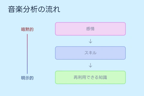<p><strong>ゲーム世界観に合わせた音楽企画</strong></p>