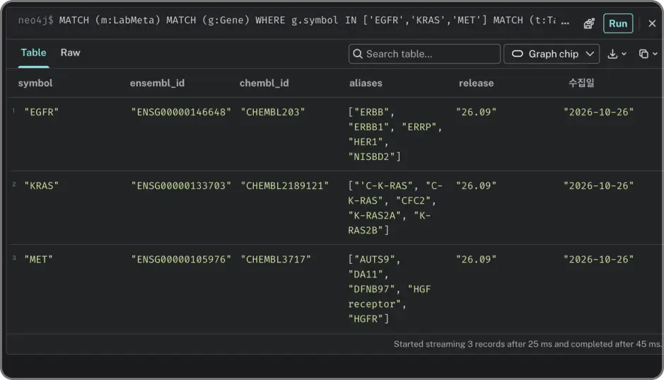 ImageSlide<b> <span style = "font-size:16px; "> 1.바이오 데이터 수집 및 식별자 정규화 </span> </b> <br>연구 데이터의 수집 시점을 기록하고, 유전자·질환 식별자를 통일합니다.