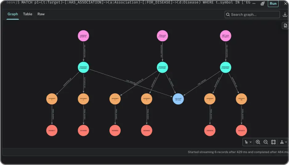 ImageSlide<b> <span style = "font-size:16px; "> 3.신약 타깃 Knowledge Graph 구축</span> </b> <br>후보 표적 3개의 연구 근거를 그래프로 구축하고 출처까지의 관계를 탐색합니다.