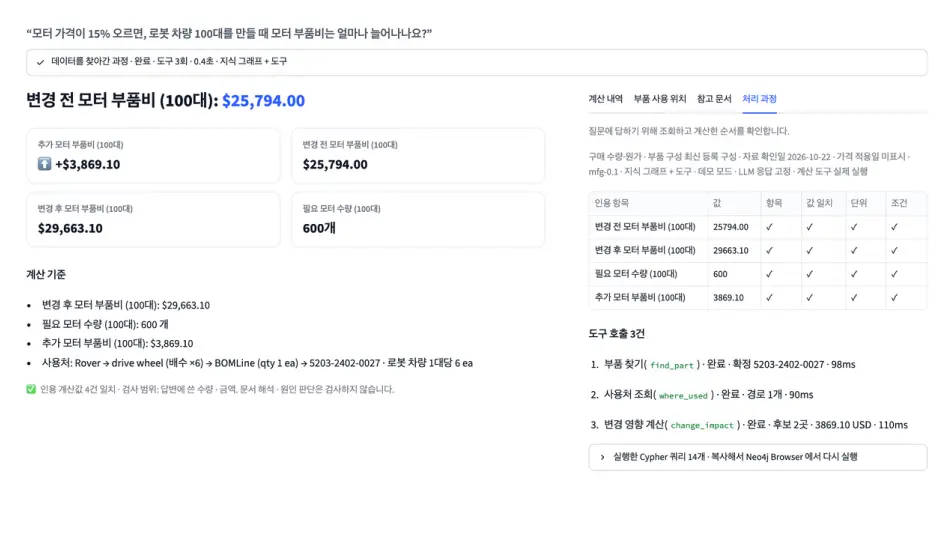 ImageSlide<b> <span style = "font-size:16px; "> 6.부품 변경 영향 계산·검증 AI Agent 구현</span> </b> <br>질문에 따라 그래프 조회, 원가 계산, 문서 검색 도구를 호출하고 분석 결과와 출처를 검증합니다.