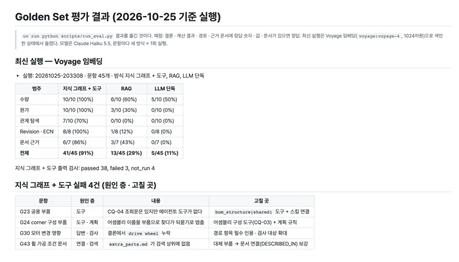 ImageSlide<b> <span style = "font-size:16px; "> 7.AI Agent 평가 및 오류 분석</span> </b> <br>기준 문항을 활용해 수량·원가·영향 경로·출처의 정확성을 평가하고 오류 원인을 분석합니다.