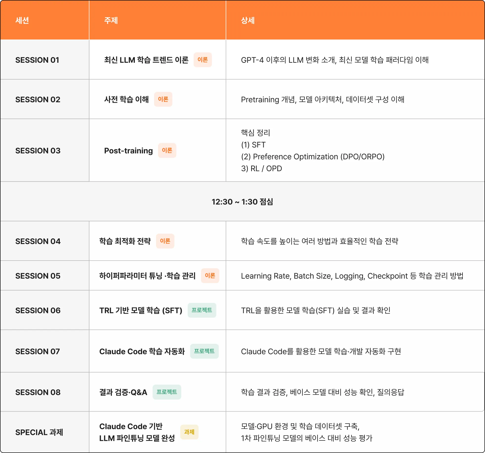 LLM 개발, RAG, 프롬프트 엔지니어링, 도메인, LLM, 강화 학습, 모델 평가, 합성 데이터, 히킹페이스, 손규진, 데이터셋, 엔지니어, 최신 LLM 학습 트렌드, Pretraining 개념, 모델 아키텍처, 데이터셋 구성, Post-training, SFT, Preference Optimization, DPO/ORPO, RL, OPD, 최적화 전략, 하이퍼파라미터 튜닝. 학습 관리, Learning Rate, Batch Size, Logging, Checkpoint, 학습 관리 방법, TRL 기반 모델 학습, TRL을 활용한 모델 학습, SFT 실습, Claude Code 학습 자동화, Claude Code를 활용한 모델 학습, LLM 개발 자동화 구현, 성능 확인, Claude Code 기반  LLM 파인튜닝 모델 완성, GPU, 학습 데이터셋 구축, 파인튜닝 모델, 성능 평가
