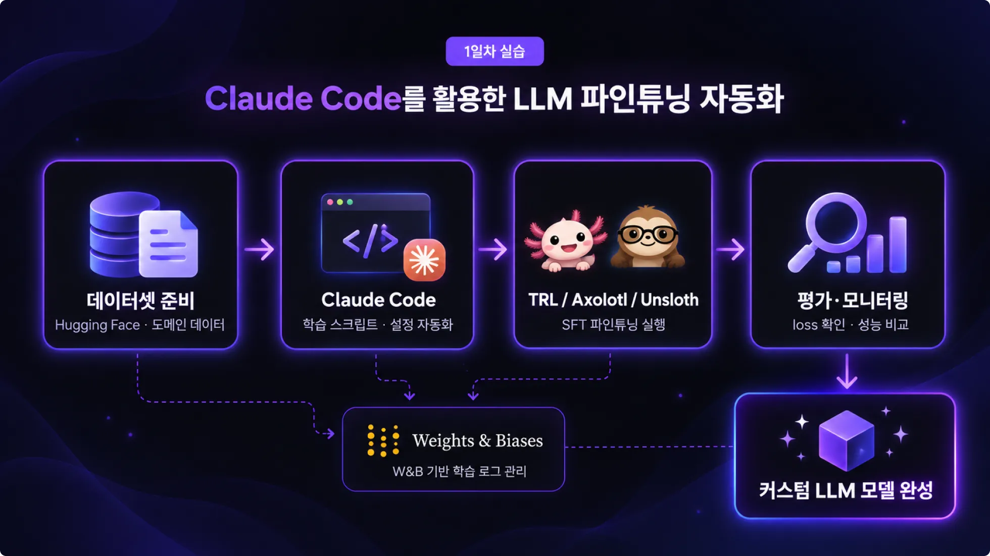 LLM 개발, RAG, 프롬프트 엔지니어링, 도메인, LLM, 강화 학습, 모델 평가, 합성 데이터, 히킹페이스, 손규진, 데이터셋, 엔지니어, 최신 LLM 학습 트렌드, Pretraining 개념, 모델 아키텍처, 데이터셋 구성, Post-training, SFT, Preference Optimization, DPO/ORPO, RL, OPD, 최적화 전략, 하이퍼파라미터 튜닝. 학습 관리, Learning Rate, Batch Size, Logging, Checkpoint, 학습 관리 방법, TRL 기반 모델 학습, TRL을 활용한 모델 학습, SFT 실습, Claude Code 학습 자동화, Claude Code를 활용한 모델 학습, LLM 개발 자동화 구현, 성능 확인, Claude Code 기반  LLM 파인튜닝 모델 완성, GPU, 학습 데이터셋 구축, 파인튜닝 모델, 성능 평가