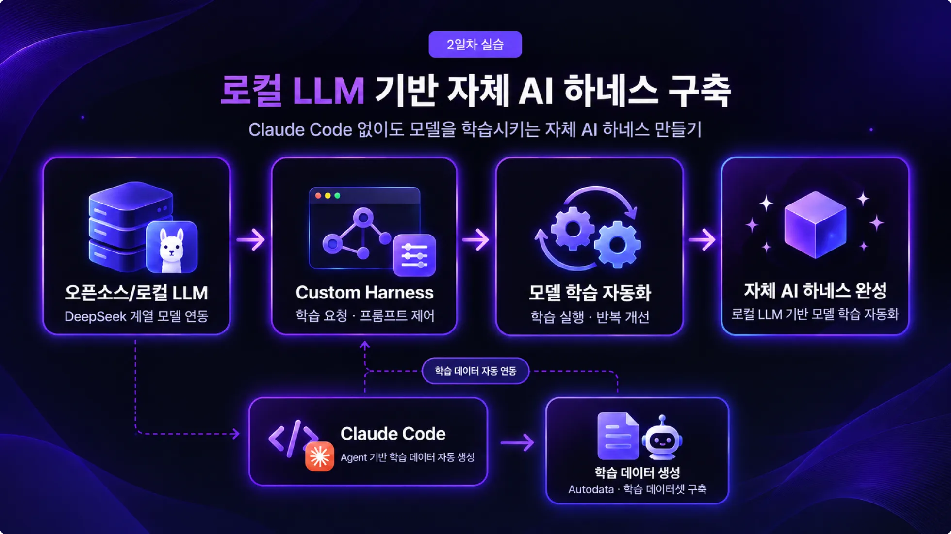 LLM 개발, RAG, 프롬프트 엔지니어링, 도메인, LLM, 강화 학습, 모델 평가, 합성 데이터, 히킹페이스, 손규진, 데이터셋, 엔지니어, 최신 LLM 학습 트렌드, Pretraining 개념, 모델 아키텍처, 데이터셋 구성, Post-training, SFT, Preference Optimization, DPO/ORPO, RL, OPD, 최적화 전략, 하이퍼파라미터 튜닝. 학습 관리, Learning Rate, Batch Size, Logging, Checkpoint, 학습 관리 방법, TRL 기반 모델 학습, TRL을 활용한 모델 학습, SFT 실습, Claude Code 학습 자동화, Claude Code를 활용한 모델 학습, LLM 개발 자동화 구현, 성능 확인, Claude Code 기반  LLM 파인튜닝 모델 완성, GPU, 학습 데이터셋 구축, 파인튜닝 모델, 성능 평가