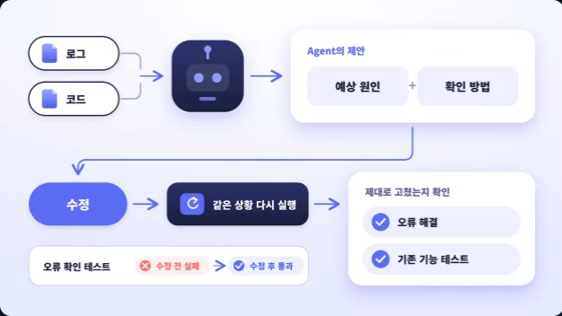 ImageSlide<span class="fc-sub-tag" style="margin-bottom:5px">STEP 3</span><br>
<b>로그 분석과 수정 결과 확인하기</b>