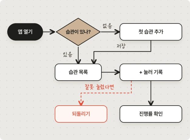 ImageSlide<b>AI가 구현할 수 있는 기획안 만들기</b>