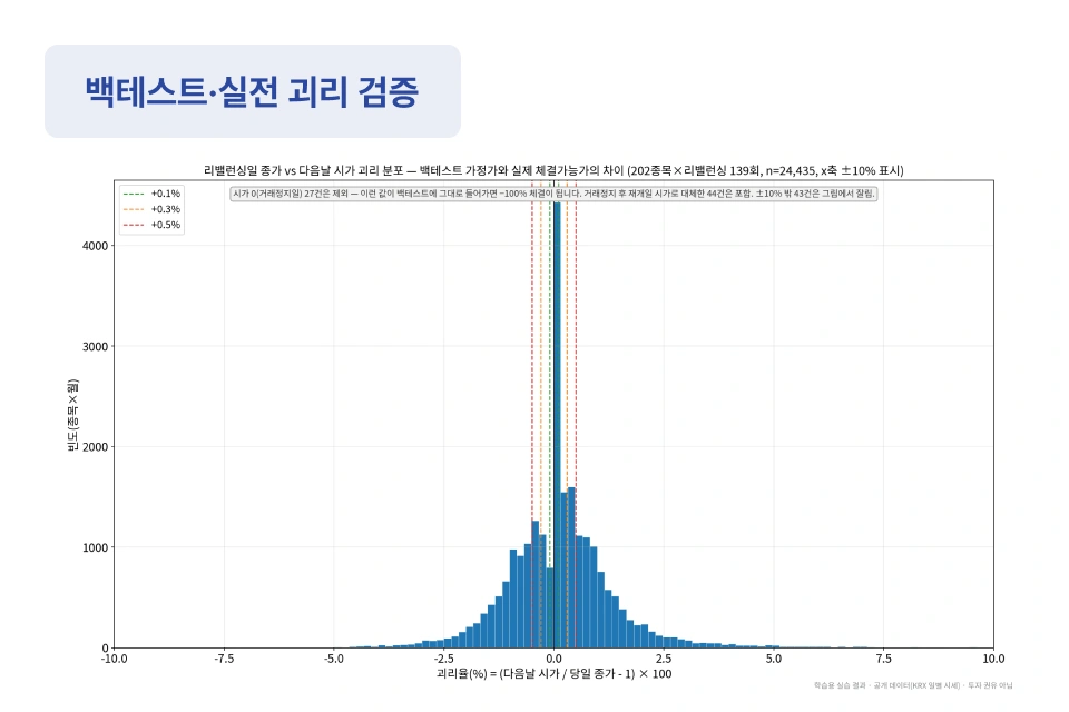 ImageSlide<b>백테스트에서 가능했던 가격, 실제로도 가능할까?</b>