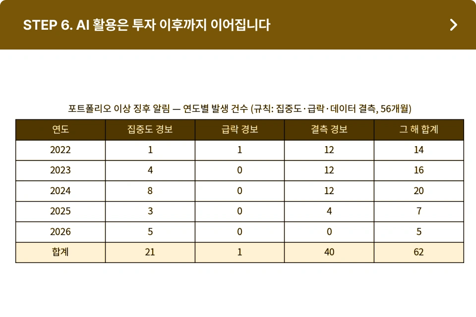 ImageSlide포트폴리오의 집중도·급락·유동성·데이터 결측 등 이상 징후를 확인하고, 알림부터 사람의 최종 승인까지 이어지는 모니터링 구조를 구현합니다.