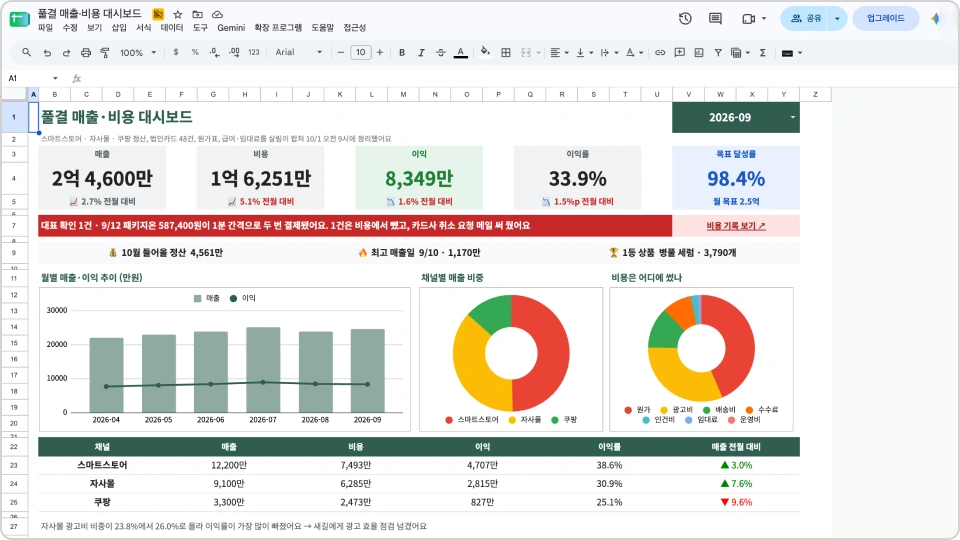 ImageSlide<b style="font-weight:700; color:#0a0a0a0;">1. 매출·비용 대시보드와 정기 브리핑</b>