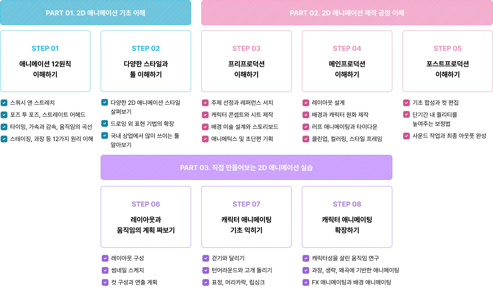 2D 애니메이션 8단꼐 학습 로드맵: 애니메이션 12원칙, 다양한 스타일과 툴 이해, 프리프로덕션 이해, 메인 프로덕션 이해, 포스트 프로덕션 이해, 레이아웃과 움직임 계획 짜기, 캐릭터 애니메이팅 기초, 캐릭터 애니메이팅 확장